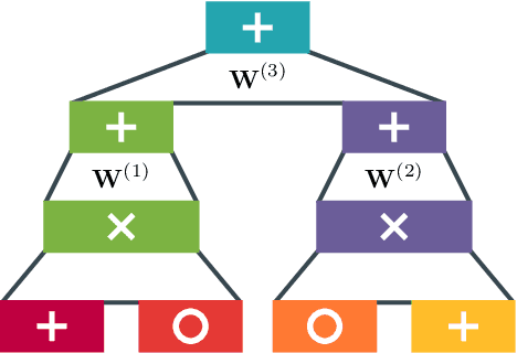 Figure 3 for What is the Relationship between Tensor Factorizations and Circuits (and How Can We Exploit it)?