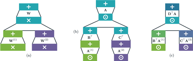 Figure 4 for What is the Relationship between Tensor Factorizations and Circuits (and How Can We Exploit it)?