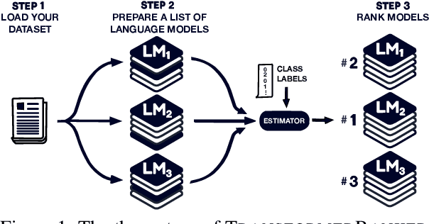 Figure 1 for TransformerRanker: A Tool for Efficiently Finding the Best-Suited Language Models for Downstream Classification Tasks