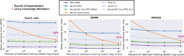 Figure 3 for Wearable Accelerometer Foundation Models for Health via Knowledge Distillation