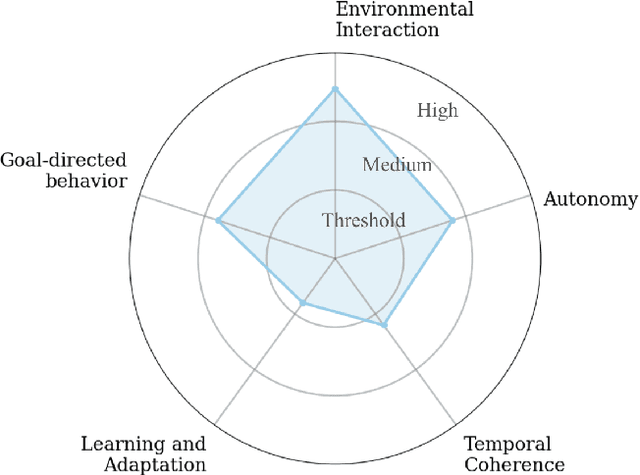 Figure 1 for The Term 'Agent' Has Been Diluted Beyond Utility and Requires Redefinition
