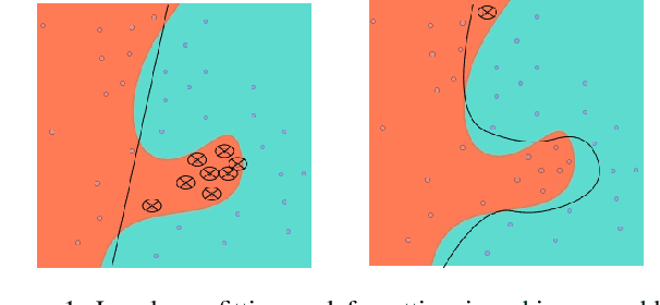 Figure 1 for On Local Overfitting and Forgetting in Deep Neural Networks