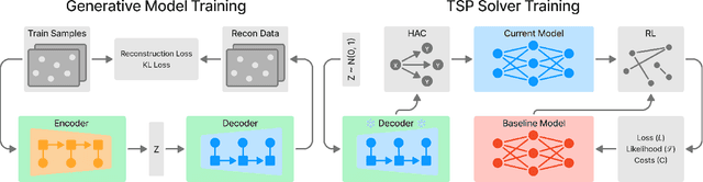 Figure 1 for Generative Modeling for Robust Deep Reinforcement Learning on the Traveling Salesman Problem