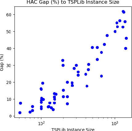 Figure 3 for Generative Modeling for Robust Deep Reinforcement Learning on the Traveling Salesman Problem