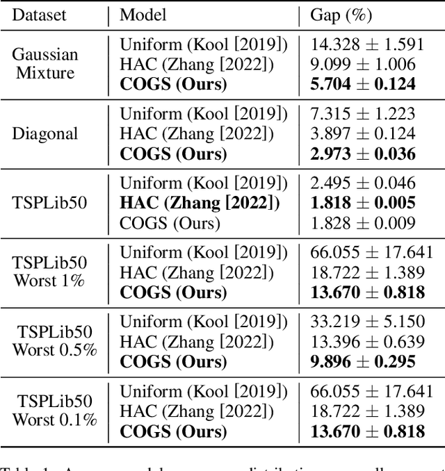 Figure 2 for Generative Modeling for Robust Deep Reinforcement Learning on the Traveling Salesman Problem