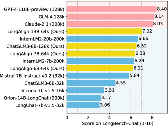 Figure 1 for LongAlign: A Recipe for Long Context Alignment of Large Language Models