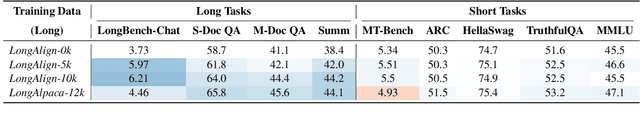 Figure 4 for LongAlign: A Recipe for Long Context Alignment of Large Language Models