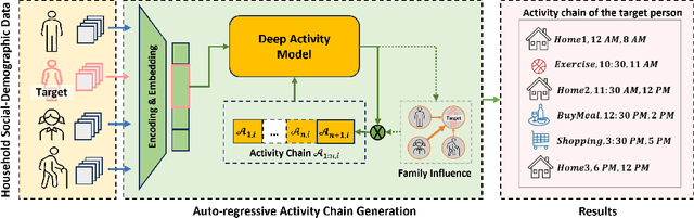 Figure 3 for Deep Activity Model: A Generative Approach for Human Mobility Pattern Synthesis