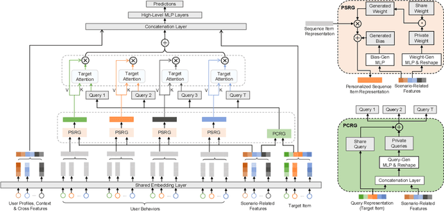 Figure 3 for Adaptive Domain Scaling for Personalized Sequential Modeling in Recommenders