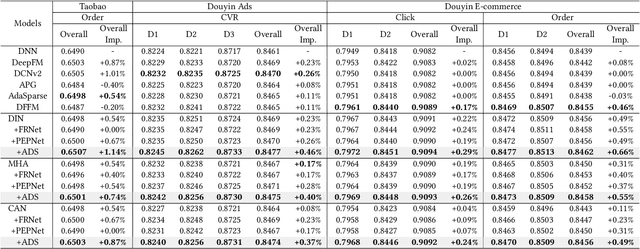 Figure 4 for Adaptive Domain Scaling for Personalized Sequential Modeling in Recommenders