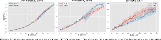 Figure 4 for Using Human Feedback to Fine-tune Diffusion Models without Any Reward Model