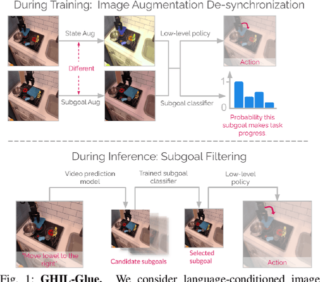 Figure 1 for GHIL-Glue: Hierarchical Control with Filtered Subgoal Images