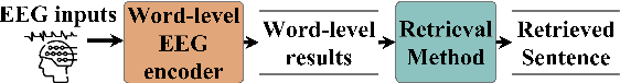 Figure 1 for Towards Linguistic Neural Representation Learning and Sentence Retrieval from Electroencephalogram Recordings