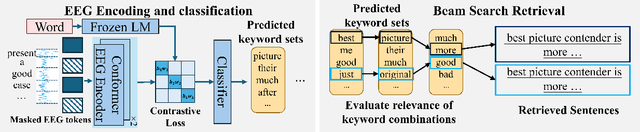 Figure 3 for Towards Linguistic Neural Representation Learning and Sentence Retrieval from Electroencephalogram Recordings