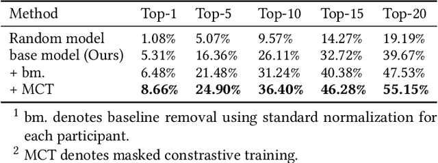 Figure 2 for Towards Linguistic Neural Representation Learning and Sentence Retrieval from Electroencephalogram Recordings