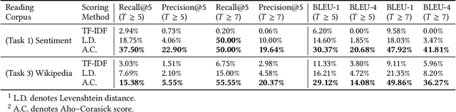 Figure 4 for Towards Linguistic Neural Representation Learning and Sentence Retrieval from Electroencephalogram Recordings