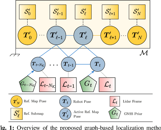 Figure 1 for G-Loc: Tightly-coupled Graph Localization with Prior Topo-metric Information