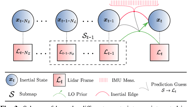 Figure 3 for G-Loc: Tightly-coupled Graph Localization with Prior Topo-metric Information