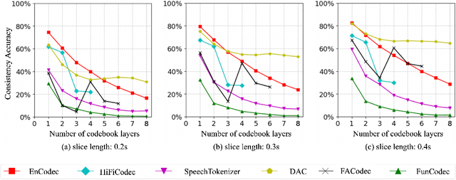 Figure 3 for Analyzing and Mitigating Inconsistency in Discrete Audio Tokens for Neural Codec Language Models