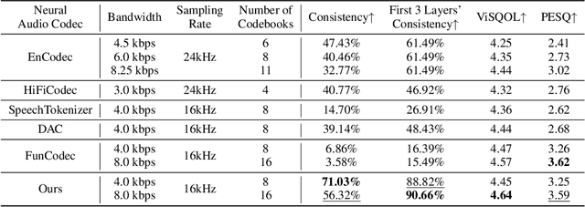 Figure 2 for Analyzing and Mitigating Inconsistency in Discrete Audio Tokens for Neural Codec Language Models