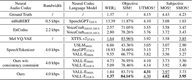 Figure 4 for Analyzing and Mitigating Inconsistency in Discrete Audio Tokens for Neural Codec Language Models