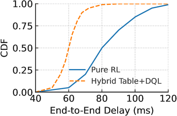 Figure 3 for Hybrid Table-Assisted and RL-Based Dynamic Routing for NGSO Satellite Networks