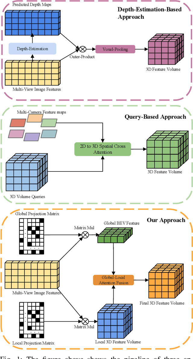 Figure 1 for InverseMatrixVT3D: An Efficient Projection Matrix-Based Approach for 3D Occupancy Prediction