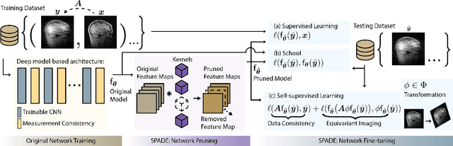 Figure 1 for A Structured Pruning Algorithm for Model-based Deep Learning