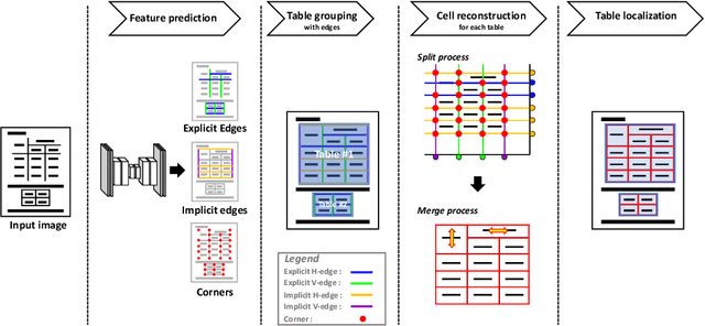 Figure 3 for TRACE: Table Reconstruction Aligned to Corner and Edges