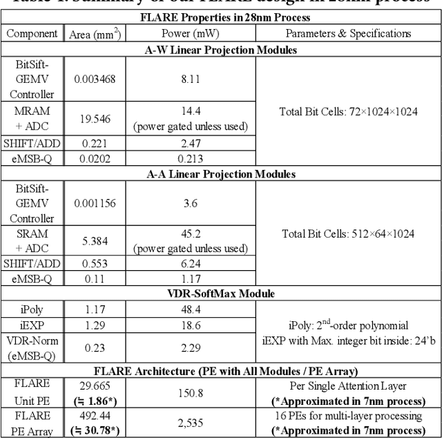 Figure 2 for FLARE: FP-Less PTQ and Low-ENOB ADC Based AMS-PiM for Error-Resilient, Fast, and Efficient Transformer Acceleration