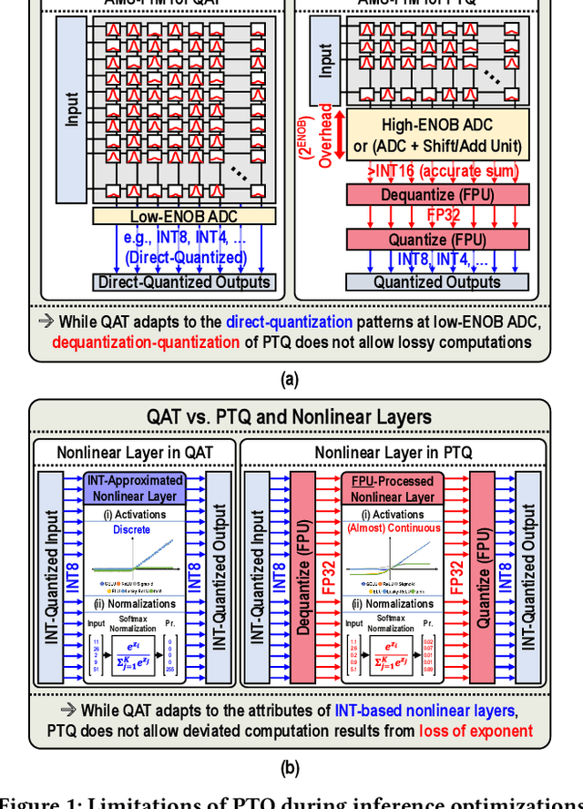 Figure 1 for FLARE: FP-Less PTQ and Low-ENOB ADC Based AMS-PiM for Error-Resilient, Fast, and Efficient Transformer Acceleration