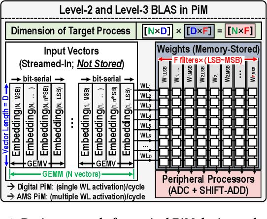 Figure 3 for FLARE: FP-Less PTQ and Low-ENOB ADC Based AMS-PiM for Error-Resilient, Fast, and Efficient Transformer Acceleration