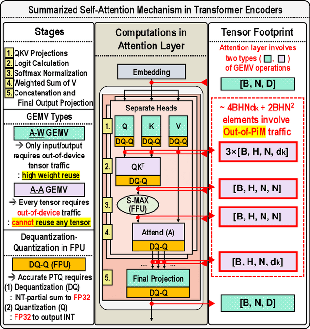 Figure 4 for FLARE: FP-Less PTQ and Low-ENOB ADC Based AMS-PiM for Error-Resilient, Fast, and Efficient Transformer Acceleration