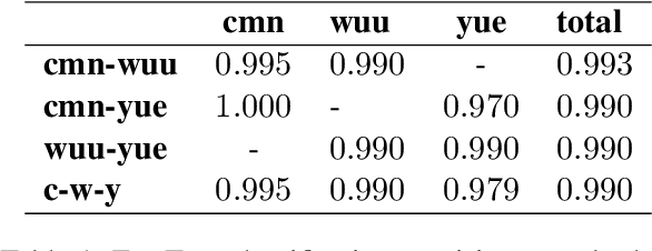 Figure 1 for Machine Translation Evaluation Benchmark for Wu Chinese: Workflow and Analysis