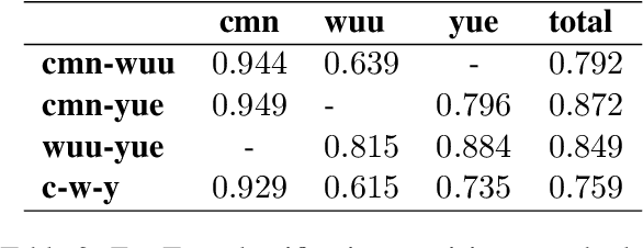 Figure 3 for Machine Translation Evaluation Benchmark for Wu Chinese: Workflow and Analysis