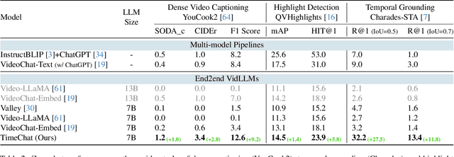 Figure 3 for TimeChat: A Time-sensitive Multimodal Large Language Model for Long Video Understanding