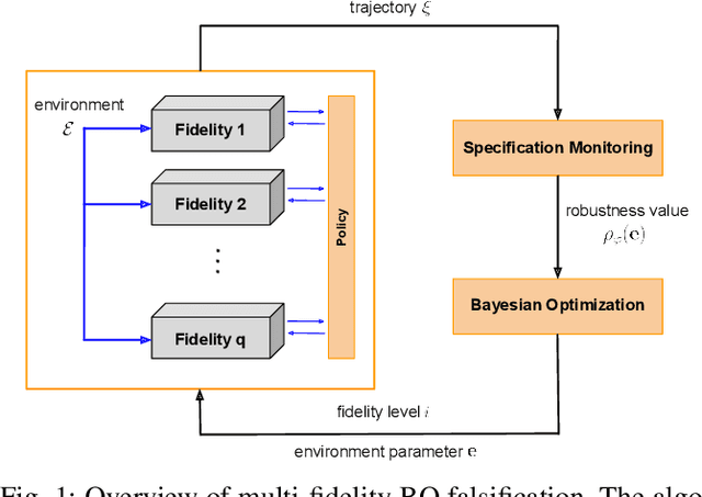 Figure 1 for Optimizing Falsification for Learning-Based Control Systems: A Multi-Fidelity Bayesian Approach