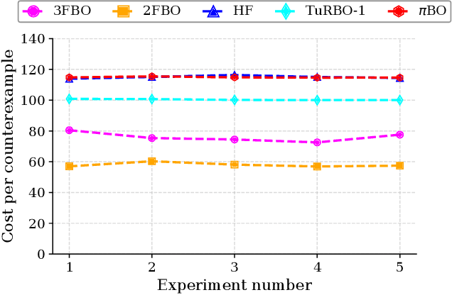 Figure 4 for Optimizing Falsification for Learning-Based Control Systems: A Multi-Fidelity Bayesian Approach