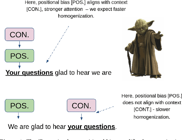 Figure 3 for Token Homogenization under Positional Bias