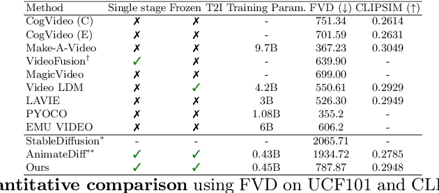 Figure 3 for HARIVO: Harnessing Text-to-Image Models for Video Generation