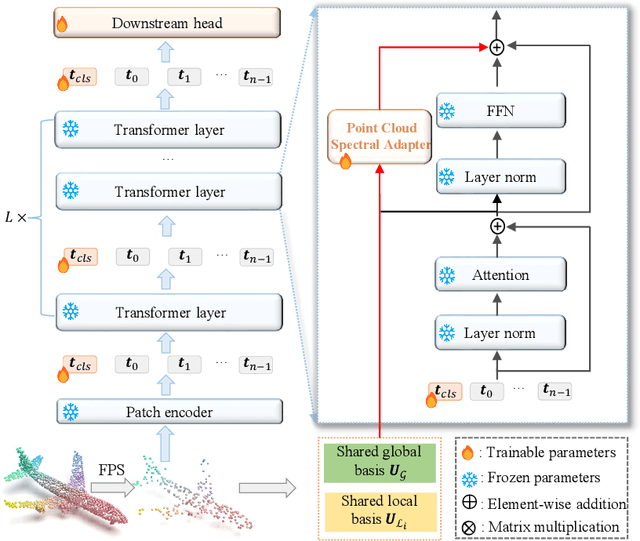 Figure 3 for Parameter-Efficient Fine-Tuning in Spectral Domain for Point Cloud Learning