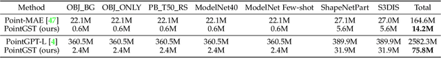 Figure 2 for Parameter-Efficient Fine-Tuning in Spectral Domain for Point Cloud Learning
