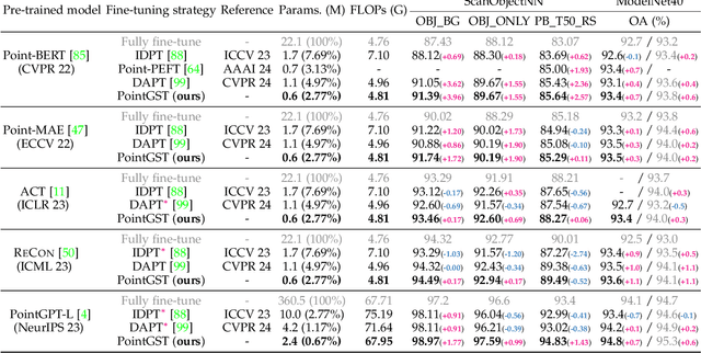 Figure 4 for Parameter-Efficient Fine-Tuning in Spectral Domain for Point Cloud Learning