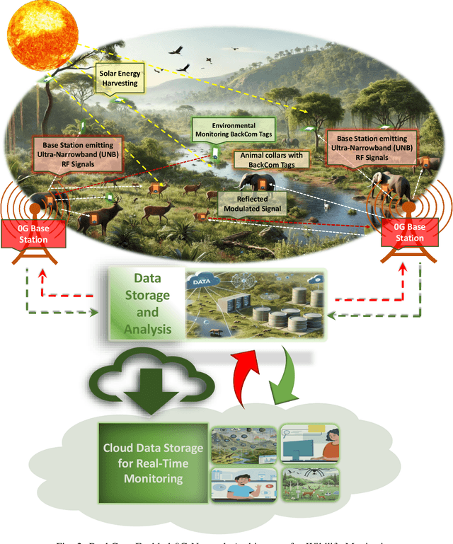 Figure 2 for Eco-Friendly 0G Networks: Unlocking the Power of Backscatter Communications for a Greener Future