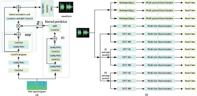 Figure 1 for VNet: A GAN-based Multi-Tier Discriminator Network for Speech Synthesis Vocoders