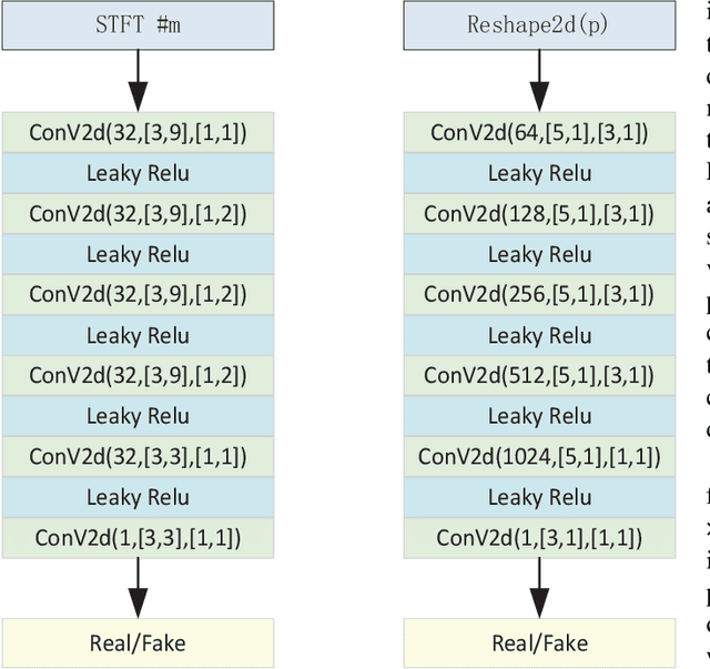 Figure 2 for VNet: A GAN-based Multi-Tier Discriminator Network for Speech Synthesis Vocoders