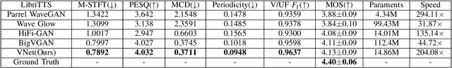 Figure 4 for VNet: A GAN-based Multi-Tier Discriminator Network for Speech Synthesis Vocoders