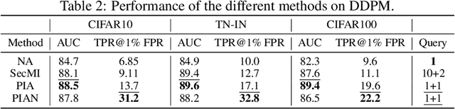 Figure 3 for An Efficient Membership Inference Attack for the Diffusion Model by Proximal Initialization