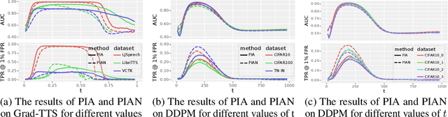 Figure 4 for An Efficient Membership Inference Attack for the Diffusion Model by Proximal Initialization