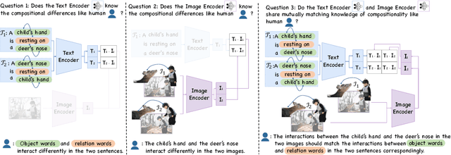 Figure 1 for Diagnosing the Compositional Knowledge of Vision Language Models from a Game-Theoretic View